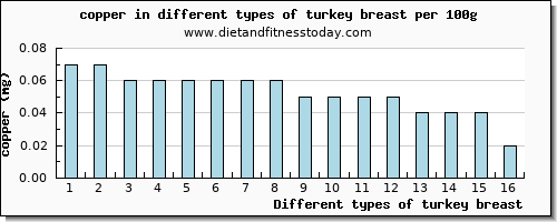 turkey breast copper per 100g